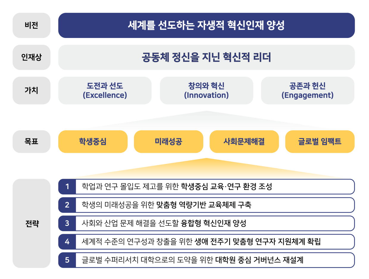 연세대학교 대학원의 비전, 목표 및 전략