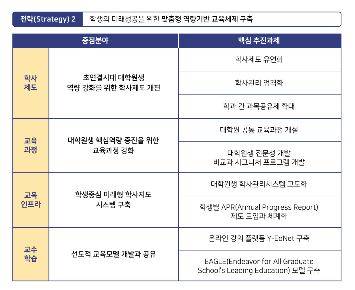 4대 목표 실현을 위한 전략과 추진과제 전략2