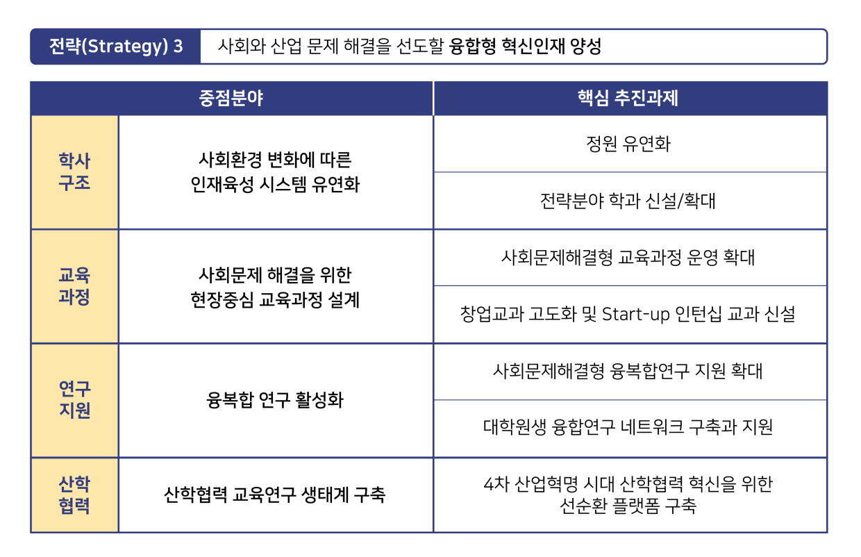 4대 목표 실현을 위한 전략과 추진과제 전략3