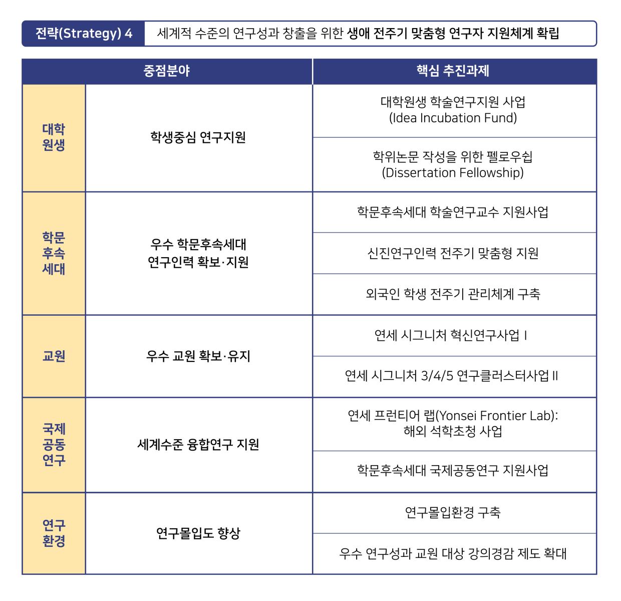 4대 목표 실현을 위한 전략과 추진과제 전략4