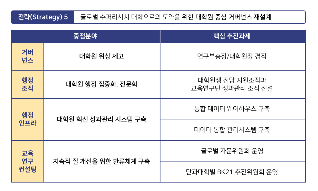 4대 목표 실현을 위한 전략과 추진과제 전략5